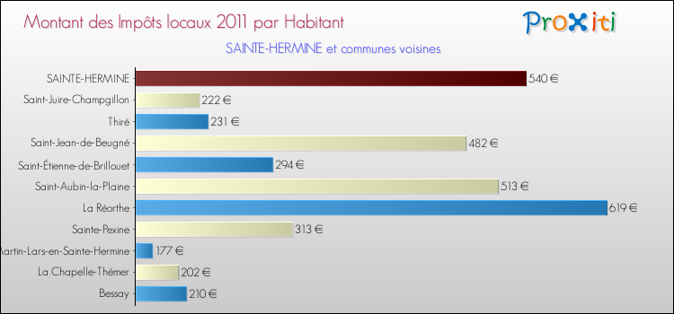 Montant des impôts locaux par Habitant pour SAINTE-HERMINE et les communes proches Comparaison des impôts locaux par habitant pour SAINTE-HERMINE et les communes voisines