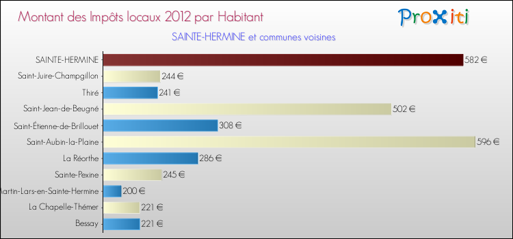 Montant des impôts locaux par Habitant pour SAINTE-HERMINE et les communes proches Comparaison des impôts locaux par habitant pour SAINTE-HERMINE et les communes voisines
