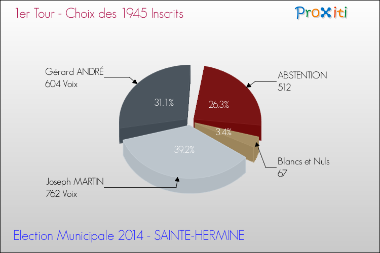 Résultats par rapport aux inscrits au 1er Tour des Elections Municipales 2014 de la commune de SAINTE-HERMINE Elections Municipales 2014 - Résultats par rapport aux inscrits au 1er Tour pour la commune de SAINTE-HERMINE