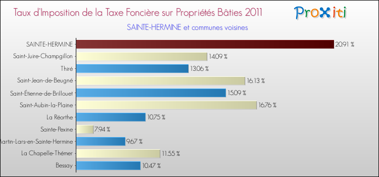 Taux d'imposition de la taxe foncière sur le bati 2011 pour SAINTE-HERMINE et les communes proches Comparaison des taux d'imposition de la taxe foncière sur le bati 2011 pour SAINTE-HERMINE et les communes voisines