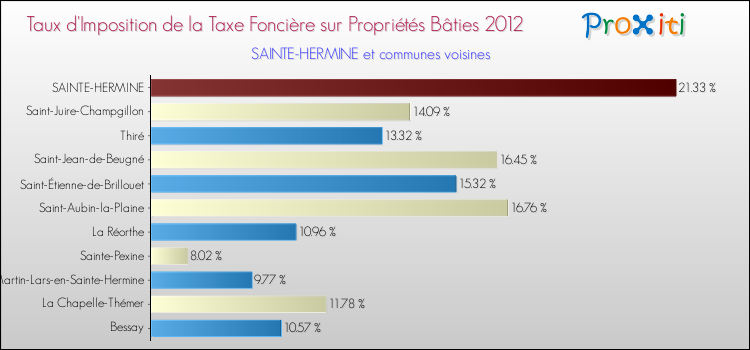 Taux d'imposition de la taxe foncière sur le bati 2012 pour SAINTE-HERMINE et les communes proches Comparaison des taux d'imposition de la taxe foncière sur le bati 2012 pour SAINTE-HERMINE et les communes voisines