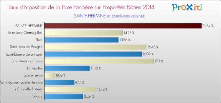 Taux d'imposition de la taxe foncière sur le bati 2014 pour SAINTE-HERMINE et les communes proches Comparaison des taux d'imposition de la taxe foncière sur le bati 2014 pour SAINTE-HERMINE et les communes voisines
