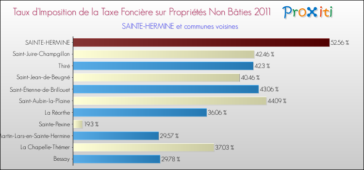 Taux d'imposition de la taxe foncière sur les immeubles et terrains non batis 2011 pour SAINTE-HERMINE et les communes proches Comparaison des taux d'imposition de la taxe foncière sur les immeubles et terrains non batis 2011 pour SAINTE-HERMINE et les communes voisines