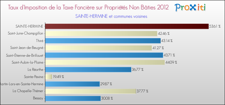 Taux d'imposition de la taxe foncière sur les immeubles et terrains non batis 2012 pour SAINTE-HERMINE et les communes proches Comparaison des taux d'imposition de la taxe foncière sur les immeubles et terrains non batis 2012 pour SAINTE-HERMINE et les communes voisines