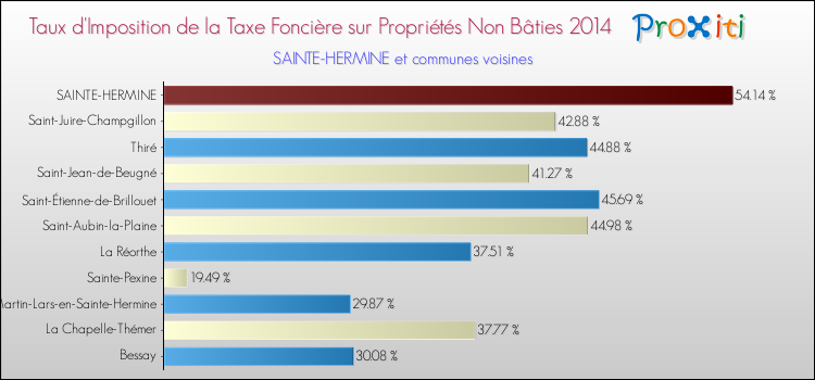 Taux d'imposition de la taxe foncière sur les immeubles et terrains non batis 2014 pour SAINTE-HERMINE et les communes proches Comparaison des taux d'imposition de la taxe foncière sur les immeubles et terrains non batis 2014 pour SAINTE-HERMINE et les communes voisines