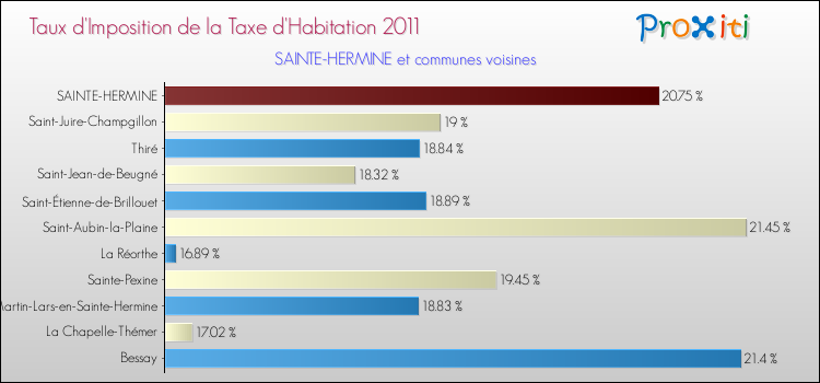 Taux d'imposition de la taxe d'habitation 2011 pour SAINTE-HERMINE et les communes proches Comparaison des taux d'imposition de la taxe d'habitation 2011 pour SAINTE-HERMINE et les communes voisines