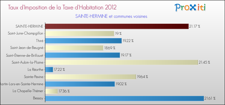 Taux d'imposition de la taxe d'habitation 2012 pour SAINTE-HERMINE et les communes proches Comparaison des taux d'imposition de la taxe d'habitation 2012 pour SAINTE-HERMINE et les communes voisines