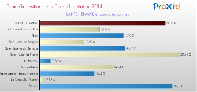 Taux d'imposition de la taxe d'habitation 2014 pour SAINTE-HERMINE et les communes proches Comparaison des taux d'imposition de la taxe d'habitation 2014 pour SAINTE-HERMINE et les communes voisines