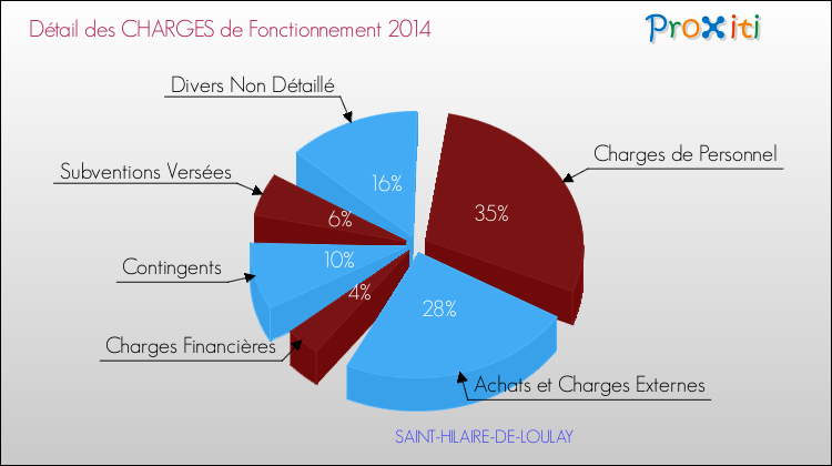 Décomposition des Charges de Fonctionnement 2014 de la commune de SAINT-HILAIRE-DE-LOULAY Charges de Fonctionnement 2014 pour la commune de SAINT-HILAIRE-DE-LOULAY