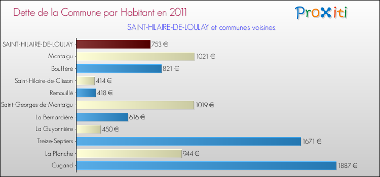 Dette par habitant de la commune en 2011 pour SAINT-HILAIRE-DE-LOULAY et les communes proches Comparaison de la dette par habitant de la commune en 2011 pour SAINT-HILAIRE-DE-LOULAY et les communes voisines