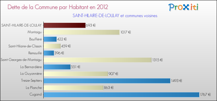 Dette par habitant de la commune en 2012 pour SAINT-HILAIRE-DE-LOULAY et les communes proches Comparaison de la dette par habitant de la commune en 2012 pour SAINT-HILAIRE-DE-LOULAY et les communes voisines