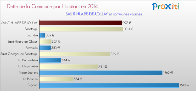 Dette par habitant de la commune en 2014 pour SAINT-HILAIRE-DE-LOULAY et les communes proches Comparaison de la dette par habitant de la commune en 2014 pour SAINT-HILAIRE-DE-LOULAY et les communes voisines