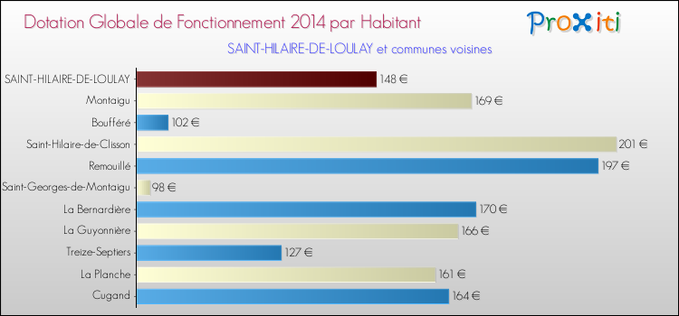 Montant des dotations globales de fonctionnement DGF par Habitant pour SAINT-HILAIRE-DE-LOULAY et les communes proches en 2014. Comparaison des des dotations globales de fonctionnement DGF par habitant pour SAINT-HILAIRE-DE-LOULAY et les communes voisines en 2014.