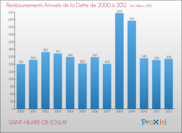 Evolution de l'annuité de la dette pour la commune de SAINT-HILAIRE-DE-LOULAY de 2000 à 2012 Annuités de la dette pour SAINT-HILAIRE-DE-LOULAY de 2000 à 2012