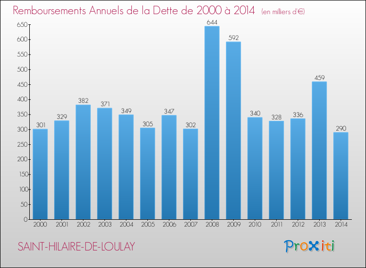 Evolution de l'annuité de la dette pour la commune de SAINT-HILAIRE-DE-LOULAY de 2000 à 2014 Annuités de la dette pour SAINT-HILAIRE-DE-LOULAY de 2000 à 2014