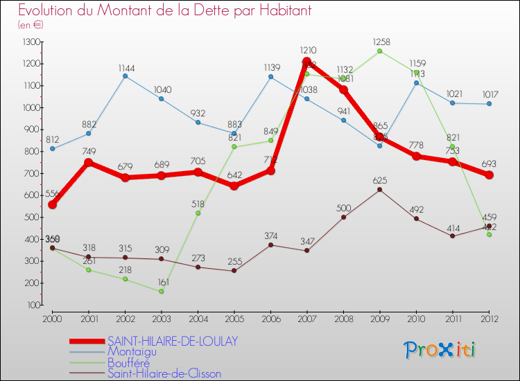 Evolution de la dette par habitant pour la commune de SAINT-HILAIRE-DE-LOULAY et les communes proches de 2000 à 2012 Comparaison de la dette par habitant pour SAINT-HILAIRE-DE-LOULAY et les communes voisines de 2000 à 2012