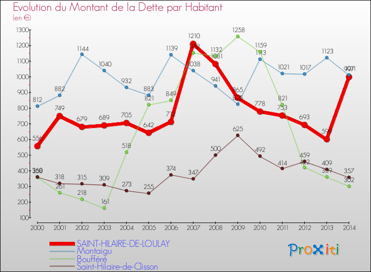 Evolution de la dette par habitant pour la commune de SAINT-HILAIRE-DE-LOULAY et les communes proches de 2000 à 2014 Comparaison de la dette par habitant pour SAINT-HILAIRE-DE-LOULAY et les communes voisines de 2000 à 2014