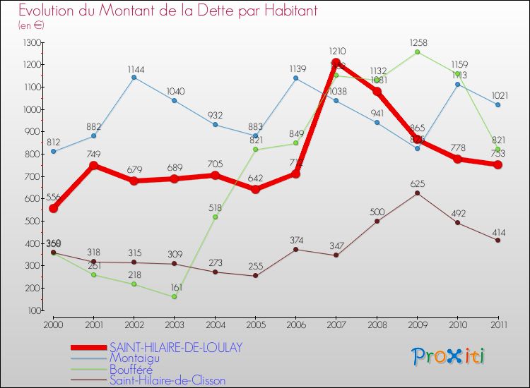 Evolution de la dette par habitant pour la commune de SAINT-HILAIRE-DE-LOULAY et les communes proches Comparaison de la dette par habitant pour SAINT-HILAIRE-DE-LOULAY et les communes voisines