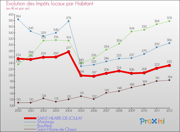 Evolution et montant des impôts locaux par Habitant pour SAINT-HILAIRE-DE-LOULAY et les communes proches Comparaison des impôts locaux par habitant pour SAINT-HILAIRE-DE-LOULAY et les communes voisines