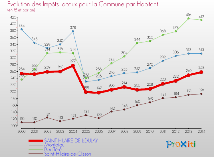 Evolution et montant des impôts locaux par Habitant pour SAINT-HILAIRE-DE-LOULAY et les communes proches de 2000 à 2014 Comparaison des impôts locaux par habitant pour SAINT-HILAIRE-DE-LOULAY et les communes voisines de 2000 à 2014