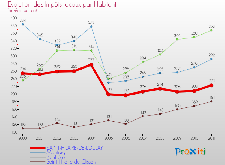 Evolution et montant des impôts locaux par Habitant pour SAINT-HILAIRE-DE-LOULAY et les communes proches Comparaison des impôts locaux par habitant pour SAINT-HILAIRE-DE-LOULAY et les communes voisines
