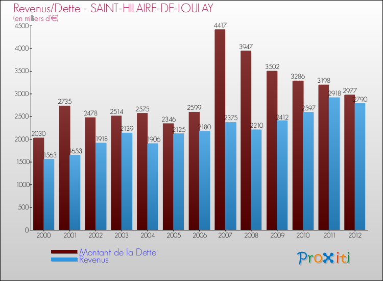 Evolution comparée de la dette et des revenus pour la commune de SAINT-HILAIRE-DE-LOULAY de 2000 à 2012 Comparaison de la dette et des revenus pour SAINT-HILAIRE-DE-LOULAY de 2000 à 2012