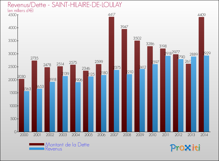 Evolution comparée de la dette et des revenus pour la commune de SAINT-HILAIRE-DE-LOULAY de 2000 à 2014 Comparaison de la dette et des revenus pour SAINT-HILAIRE-DE-LOULAY de 2000 à 2014