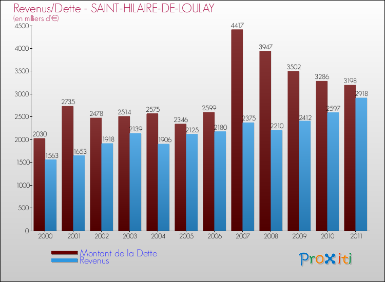 Evolution comparée de la dette et des revenus pour la commune de SAINT-HILAIRE-DE-LOULAY de 2000 à 2011 Comparaison de la dette et des revenus pour SAINT-HILAIRE-DE-LOULAY de 2000 à 2011