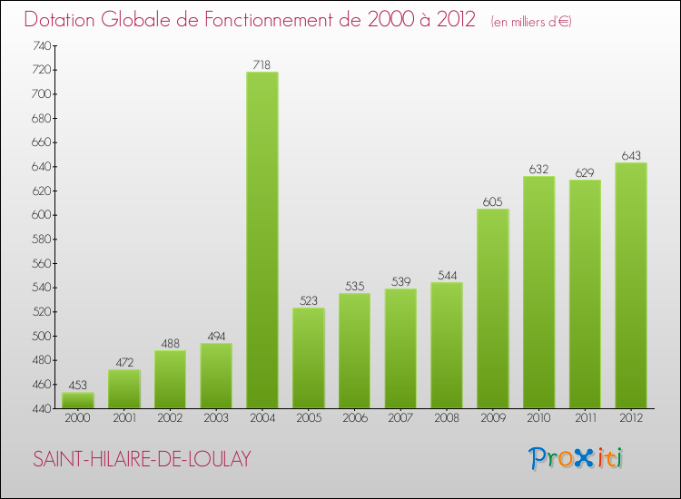 Evolution du montant de la Dotation Globale de Fonctionnement pour la commune de SAINT-HILAIRE-DE-LOULAY de 2000 à 2012 Evolution du montant de la Dotation Globale de Fonctionnement pour SAINT-HILAIRE-DE-LOULAY de 2000 à 2012