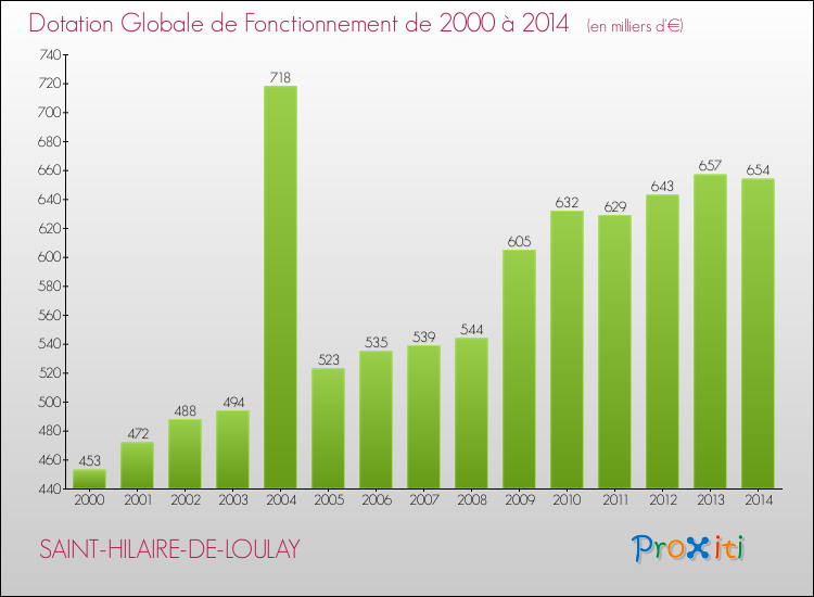 Evolution du montant de la Dotation Globale de Fonctionnement pour la commune de SAINT-HILAIRE-DE-LOULAY de 2000 à 2014 Evolution du montant de la Dotation Globale de Fonctionnement pour SAINT-HILAIRE-DE-LOULAY de 2000 à 2014