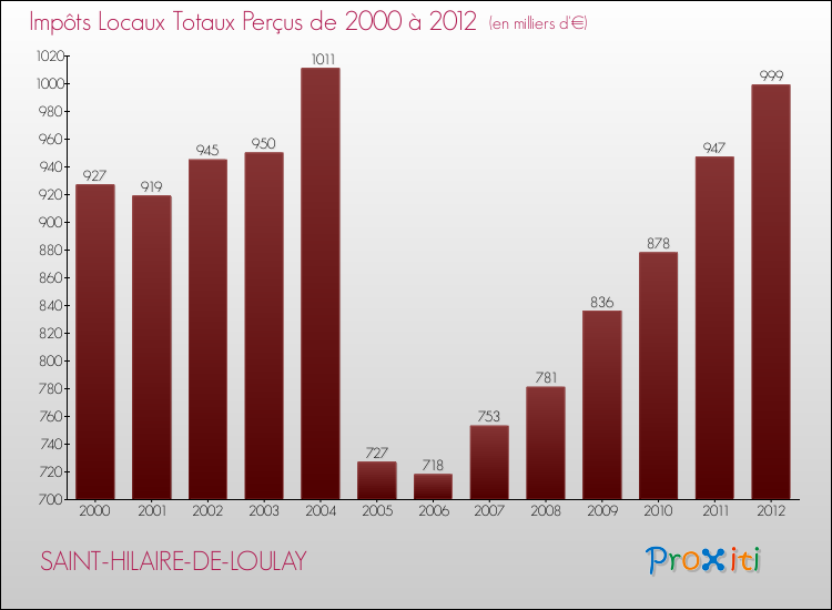 Evolution des Impôts Locaux pour la commune de SAINT-HILAIRE-DE-LOULAY de 2000 à 2012 Evolution des Impôts Locaux pour SAINT-HILAIRE-DE-LOULAY de 2000 à 2012