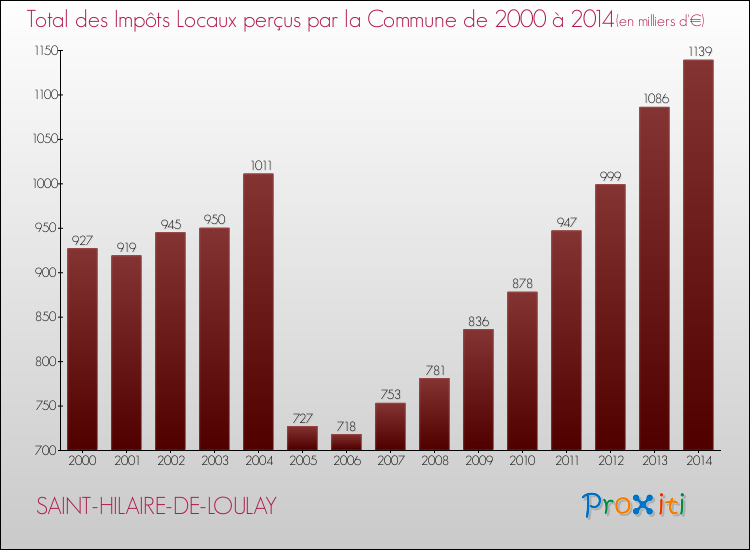 Evolution des Impôts Locaux pour la commune de SAINT-HILAIRE-DE-LOULAY de 2000 à 2014 Evolution des Impôts Locaux pour SAINT-HILAIRE-DE-LOULAY de 2000 à 2014