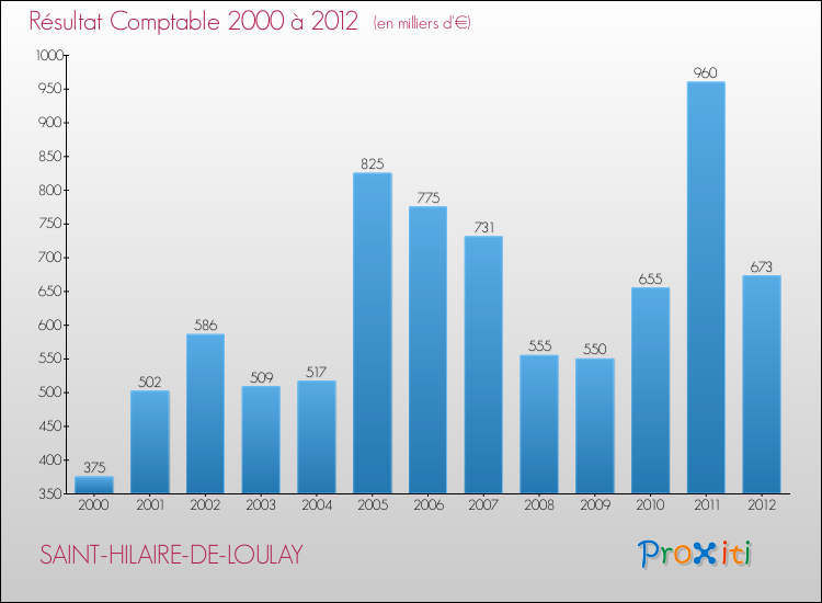 Evolution du résultat comptable pour la commune de SAINT-HILAIRE-DE-LOULAY de 2000 à 2012 Evolution du résultat comptable pour SAINT-HILAIRE-DE-LOULAY de 2000 à 2012