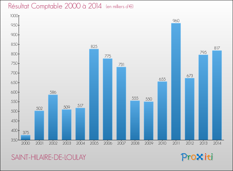 Evolution du résultat comptable pour la commune de SAINT-HILAIRE-DE-LOULAY de 2000 à 2014 Evolution du résultat comptable pour SAINT-HILAIRE-DE-LOULAY de 2000 à 2014