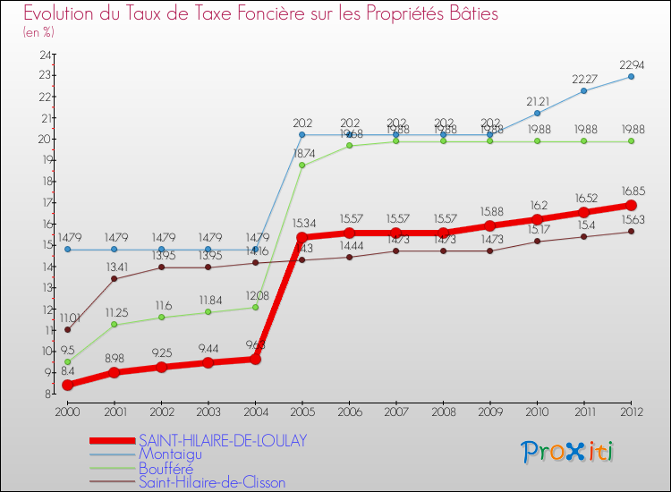 Evolution du taux de la taxe foncière sur le bati pour SAINT-HILAIRE-DE-LOULAY et les communes proches de 2000 à 2012 Comparaison des taux de taxe foncière sur le bati pour SAINT-HILAIRE-DE-LOULAY et les communes voisines de 2000 à 2012