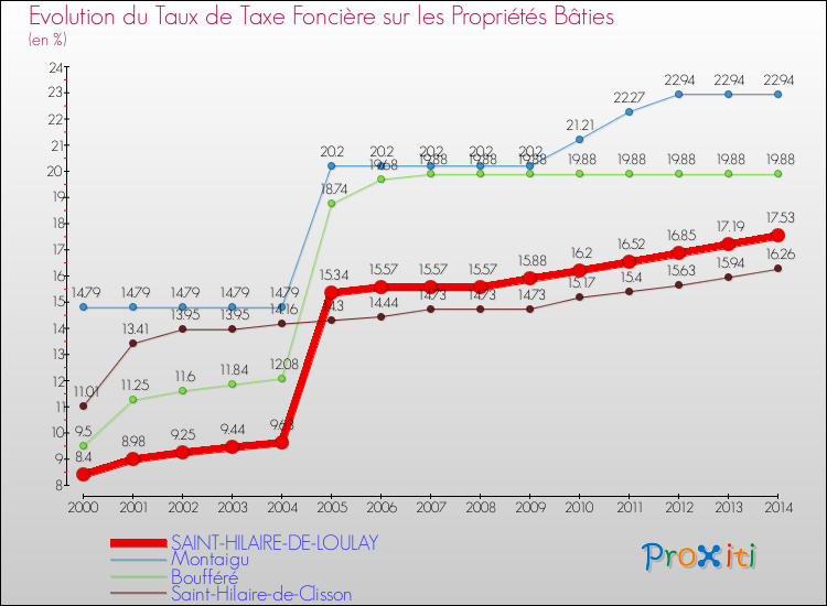 Evolution du taux de la taxe foncière sur le bati pour SAINT-HILAIRE-DE-LOULAY et les communes proches de 2000 à 2014 Comparaison des taux de taxe foncière sur le bati pour SAINT-HILAIRE-DE-LOULAY et les communes voisines de 2000 à 2014