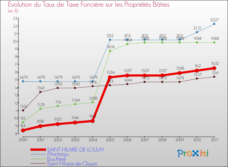 Evolution du taux de la taxe foncière sur le bati pour SAINT-HILAIRE-DE-LOULAY et les communes proches Comparaison des taux de taxe foncière sur le bati pour SAINT-HILAIRE-DE-LOULAY et les communes voisines