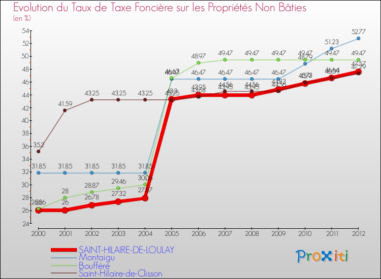 Evolution du taux de la taxe foncière sur les immeubles et terrains non batis pour SAINT-HILAIRE-DE-LOULAY et les communes proches de 2000 à 2012 Comparaison des taux de la taxe foncière sur les immeubles et terrains non batis pour SAINT-HILAIRE-DE-LOULAY et les communes voisines de 2000 à 2012