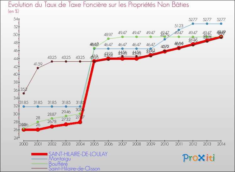 Evolution du taux de la taxe foncière sur les immeubles et terrains non batis pour SAINT-HILAIRE-DE-LOULAY et les communes proches de 2000 à 2014 Comparaison des taux de la taxe foncière sur les immeubles et terrains non batis pour SAINT-HILAIRE-DE-LOULAY et les communes voisines de 2000 à 2014