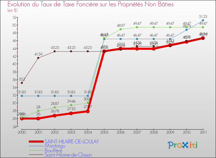 Evolution du taux de la taxe foncière sur les immeubles et terrains non batis pour SAINT-HILAIRE-DE-LOULAY et les communes proches Comparaison des taux de la taxe foncière sur les immeubles et terrains non batis pour SAINT-HILAIRE-DE-LOULAY et les communes voisines
