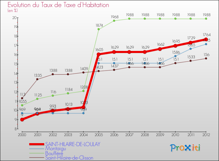 Evolution du taux de la taxe d'habitation pour SAINT-HILAIRE-DE-LOULAY et les communes proches Comparaison des taux de la taxe d'habitation pour SAINT-HILAIRE-DE-LOULAY et les communes voisines
