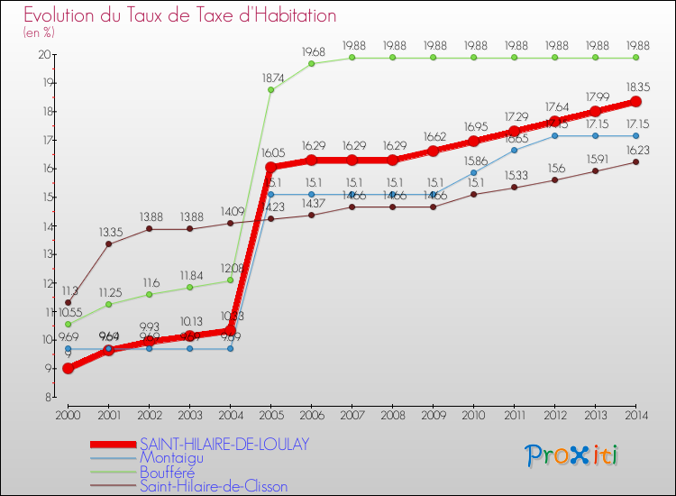 Evolution du taux de la taxe d'habitation pour SAINT-HILAIRE-DE-LOULAY et les communes proches de 2000 à 2014 Comparaison des taux de la taxe d'habitation pour SAINT-HILAIRE-DE-LOULAY et les communes voisines de 2000 à 2014