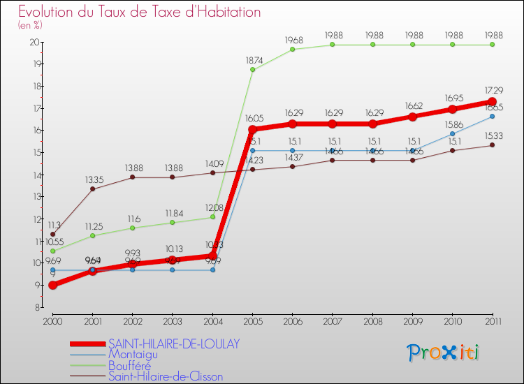 Evolution du taux de la taxe d'habitation pour SAINT-HILAIRE-DE-LOULAY et les communes proches Comparaison des taux de la taxe d'habitation pour SAINT-HILAIRE-DE-LOULAY et les communes voisines