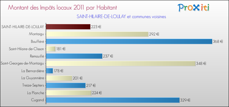 Montant des impôts locaux par Habitant pour SAINT-HILAIRE-DE-LOULAY et les communes proches Comparaison des impôts locaux par habitant pour SAINT-HILAIRE-DE-LOULAY et les communes voisines