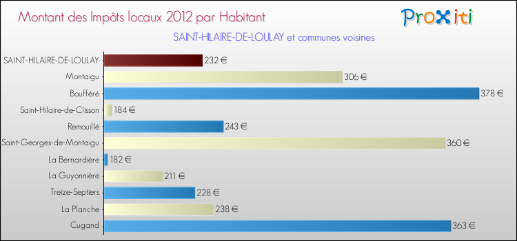 Montant des impôts locaux par Habitant pour SAINT-HILAIRE-DE-LOULAY et les communes proches Comparaison des impôts locaux par habitant pour SAINT-HILAIRE-DE-LOULAY et les communes voisines