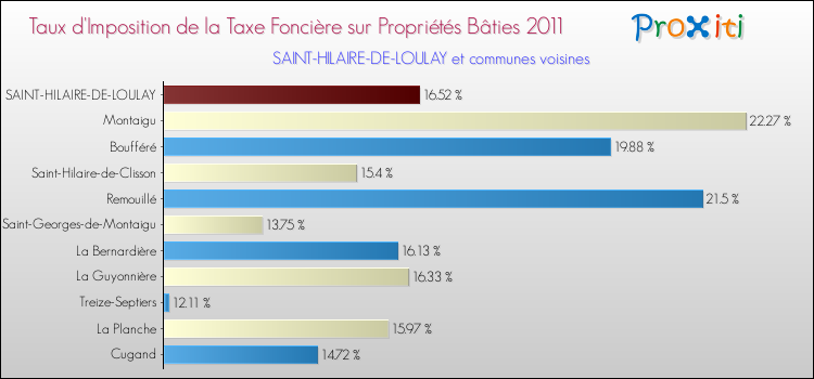 Taux d'imposition de la taxe foncière sur le bati 2011 pour SAINT-HILAIRE-DE-LOULAY et les communes proches Comparaison des taux d'imposition de la taxe foncière sur le bati 2011 pour SAINT-HILAIRE-DE-LOULAY et les communes voisines
