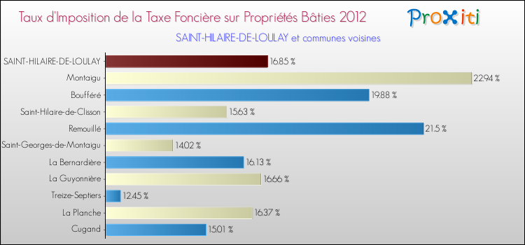 Taux d'imposition de la taxe foncière sur le bati 2012 pour SAINT-HILAIRE-DE-LOULAY et les communes proches Comparaison des taux d'imposition de la taxe foncière sur le bati 2012 pour SAINT-HILAIRE-DE-LOULAY et les communes voisines