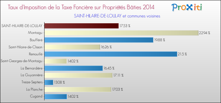 Taux d'imposition de la taxe foncière sur le bati 2014 pour SAINT-HILAIRE-DE-LOULAY et les communes proches Comparaison des taux d'imposition de la taxe foncière sur le bati 2014 pour SAINT-HILAIRE-DE-LOULAY et les communes voisines