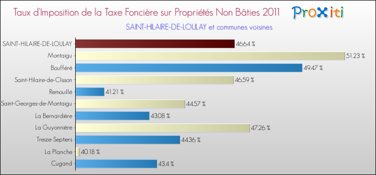 Taux d'imposition de la taxe foncière sur les immeubles et terrains non batis 2011 pour SAINT-HILAIRE-DE-LOULAY et les communes proches Comparaison des taux d'imposition de la taxe foncière sur les immeubles et terrains non batis 2011 pour SAINT-HILAIRE-DE-LOULAY et les communes voisines