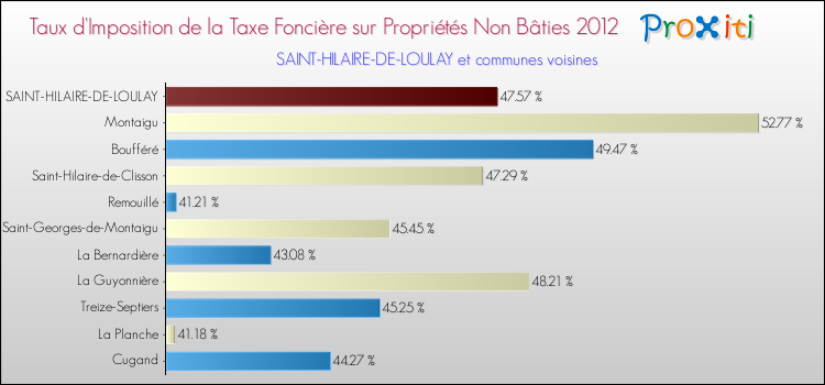 Taux d'imposition de la taxe foncière sur les immeubles et terrains non batis 2012 pour SAINT-HILAIRE-DE-LOULAY et les communes proches Comparaison des taux d'imposition de la taxe foncière sur les immeubles et terrains non batis 2012 pour SAINT-HILAIRE-DE-LOULAY et les communes voisines